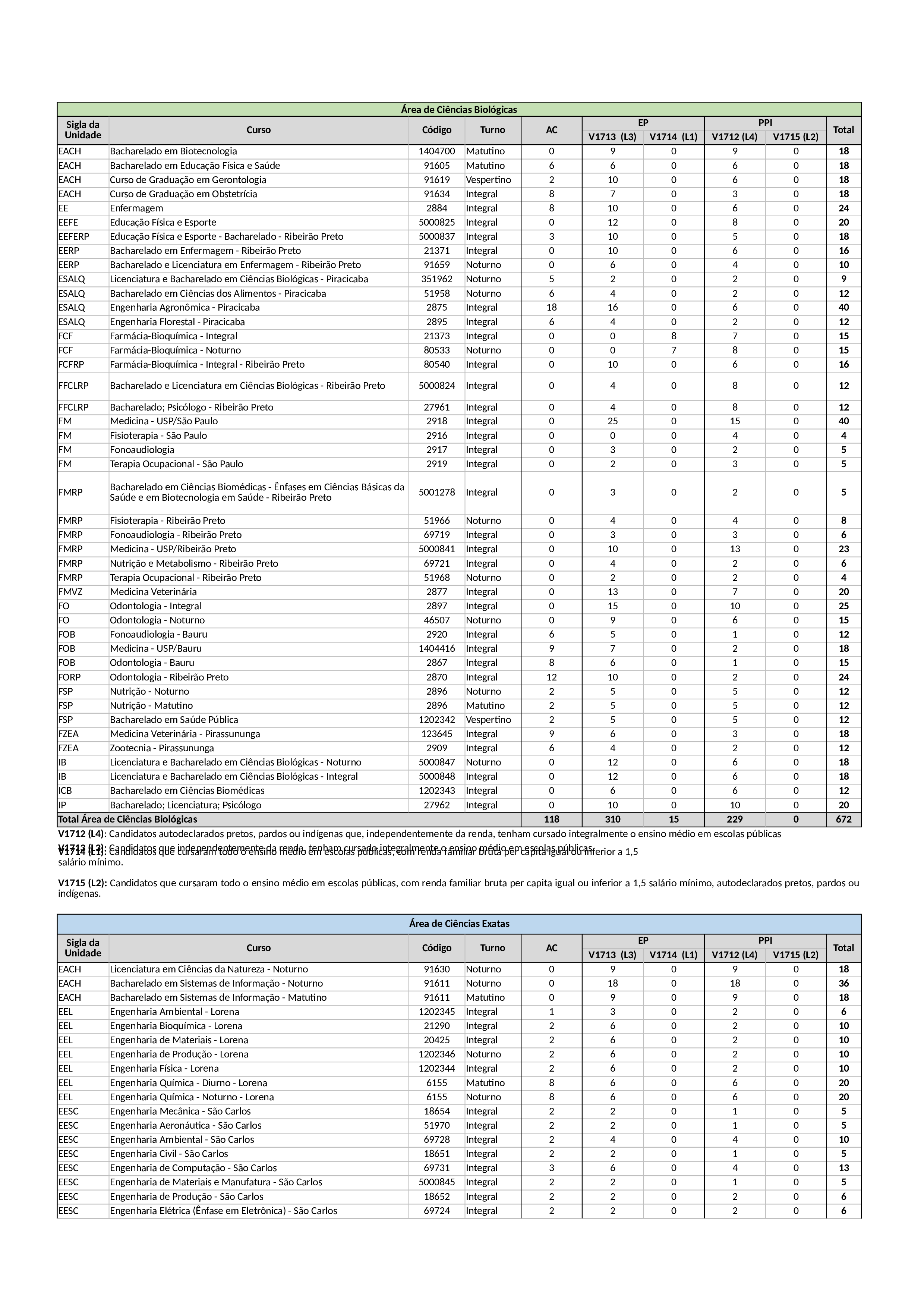 Cópia de Planilha Sisu - Pesos, PDF, Universidades e faculdades